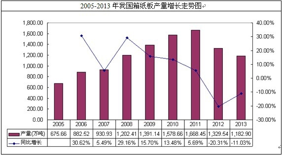 我國紙箱板產量走勢