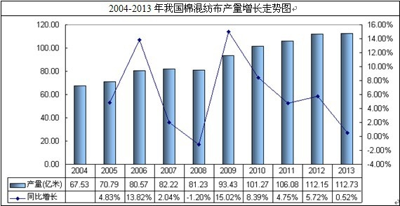 中國棉混紡布產量走勢