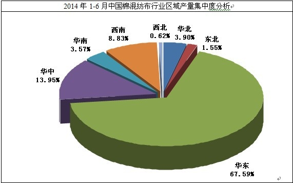 2014年1-6月棉混紡布行業區域集中度分析