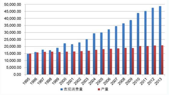 1995-2013年中國原油產量和表觀消費量變化趨勢