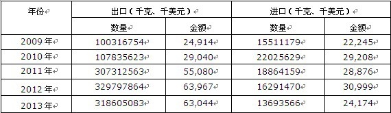 2009-2013���Ї�������Ȼ�V�a(ch��n)Ʒ;����̿�ڣ������U����̿���M(j��n)���ڔ�(sh��)��(j��)�y(t��ng)Ӌ��