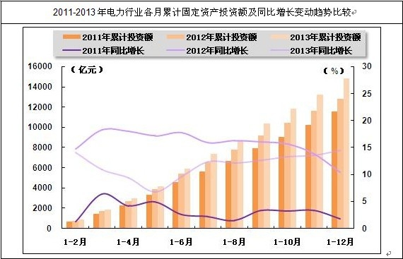 我國電力行業各月累計固定資產投資額及變動趨勢