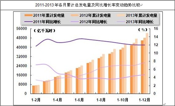 我國各月發電總量及同比增長情況