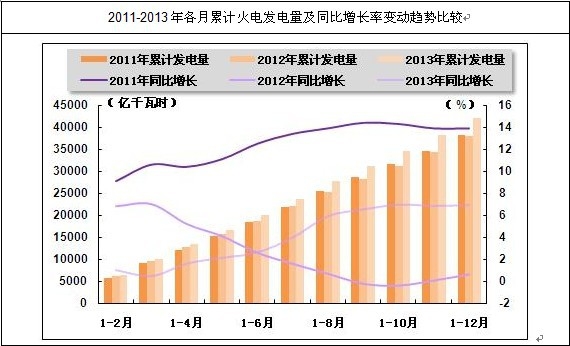 我國各月火電發電量及增長趨勢