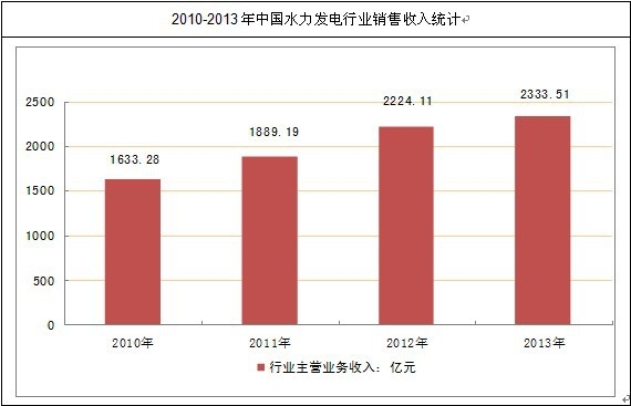 中國水力發電行業銷售收入統計