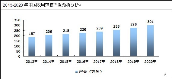 農(nóng)用薄膜產(chǎn)量預(yù)測分析