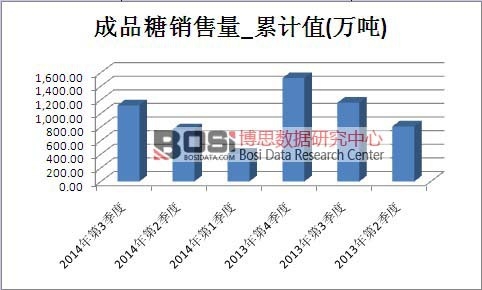 成品糖市場銷售量