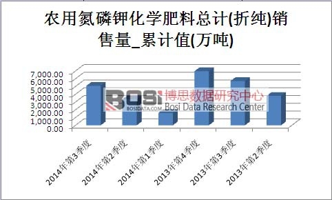 我國農用氮磷鉀化學肥料市場銷售量累計值