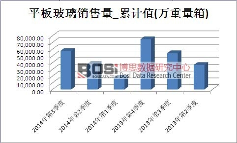 平板玻璃市場銷售量累計值