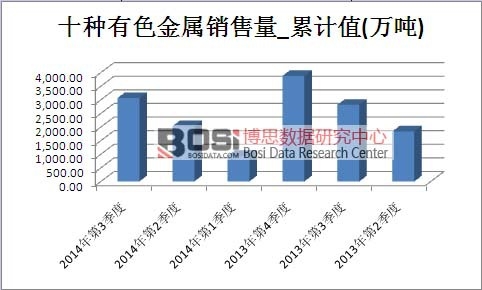 有色金屬市場銷售量累計值