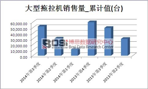 大型拖拉機市場銷售量累計值