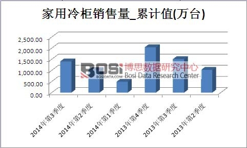 家用冷柜市場銷售量累計值