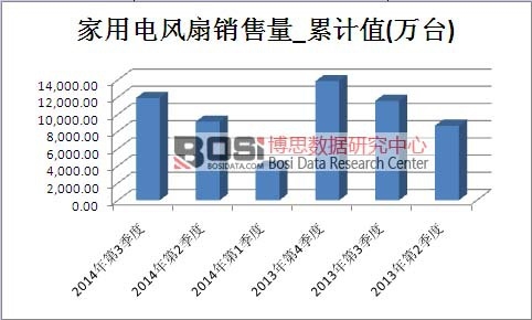 家用電風(fēng)扇市場(chǎng)銷售量