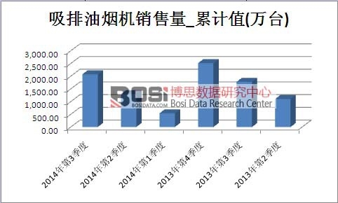 吸排油煙機市場銷售量