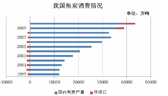 中國焦炭消費