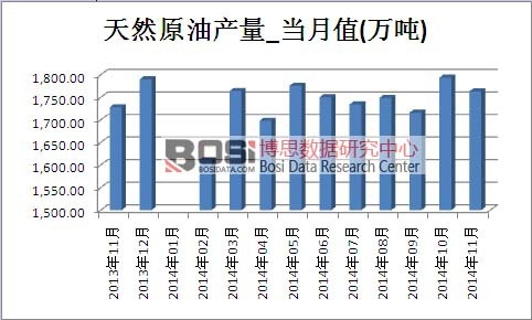 天然原油市場銷售量累計值