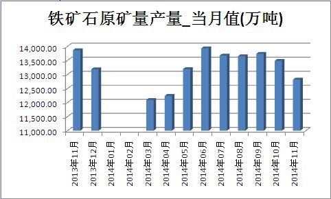 鐵礦石原礦市場產量