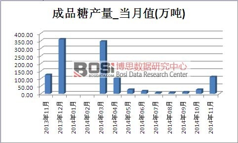 成品糖市場產量