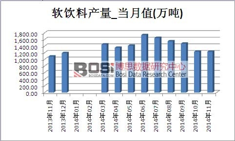 軟飲料市場產量