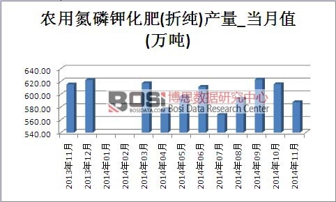 農(nóng)用氮磷鉀化肥市場產(chǎn)量