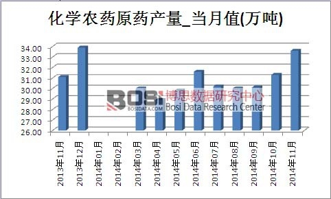 化學農藥原藥市場產量