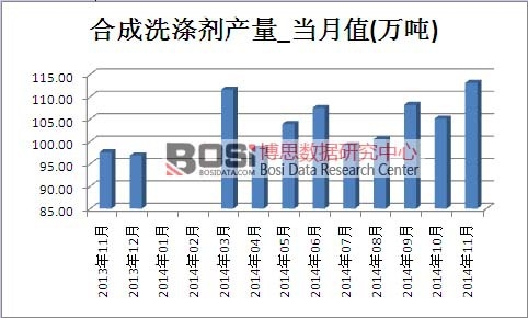 合成洗滌劑市場產(chǎn)量