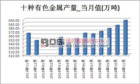 有色金屬市場產量