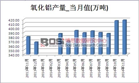 氧化鋁市場產量