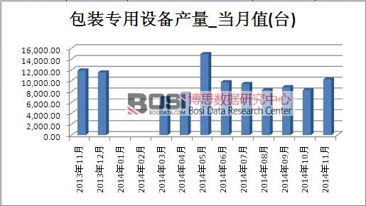 包裝專用設(shè)備市場(chǎng)產(chǎn)量