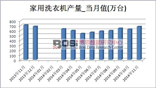 家用洗衣機市場產(chǎn)量