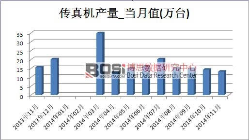 傳真機市場產量