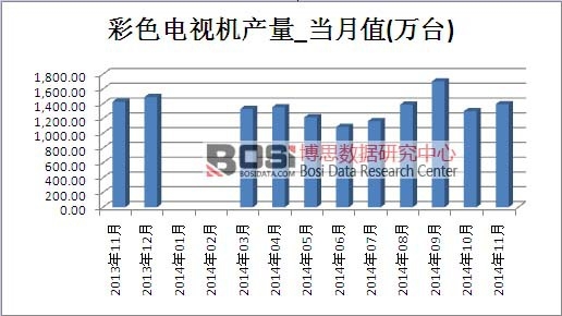 彩色電視機市場產量