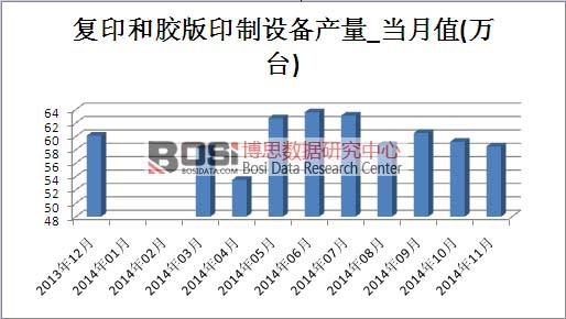 復印和膠版印制設備市場產量