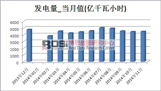 發電量市場產量