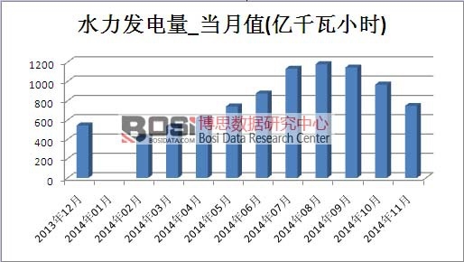 水力發電市場產量