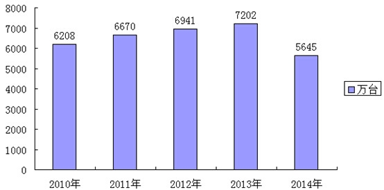 2010-2014年我國家用洗衣機產量分析