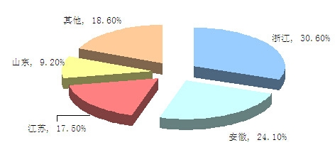 中國洗衣機行業企業分布情況