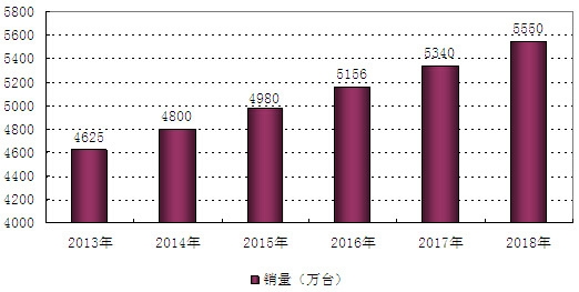 2013-2018年中國洗衣機銷量增長分析及預測