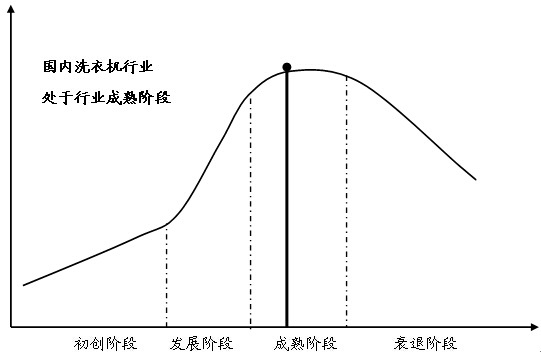 我國洗衣機行業發展周期分析