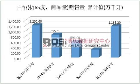 白酒市場(chǎng)產(chǎn)量