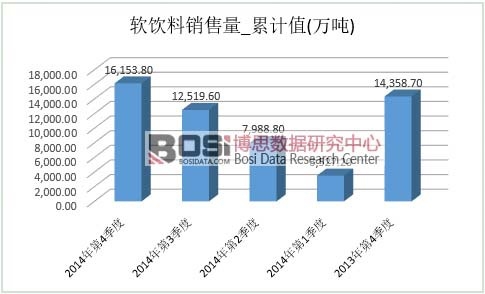 軟飲料市場(chǎng)產(chǎn)量