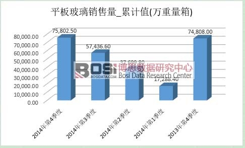 平板玻璃市場(chǎng)銷量