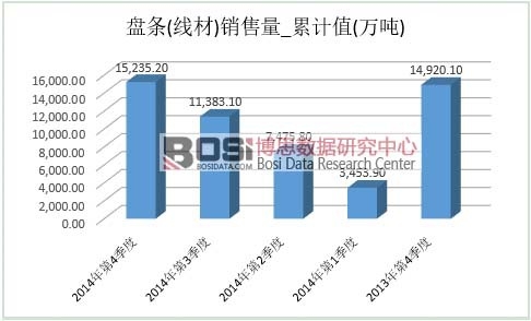 盤條(線材)市場銷量