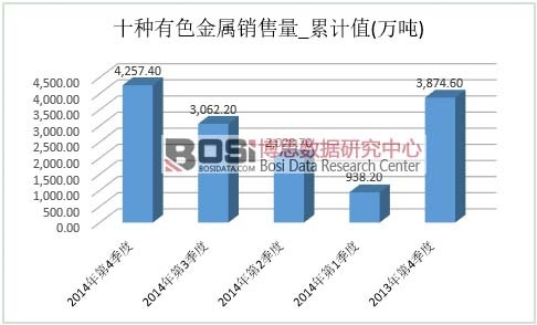 十種有色金屬市場銷量