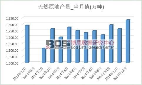 天然原油產(chǎn)量