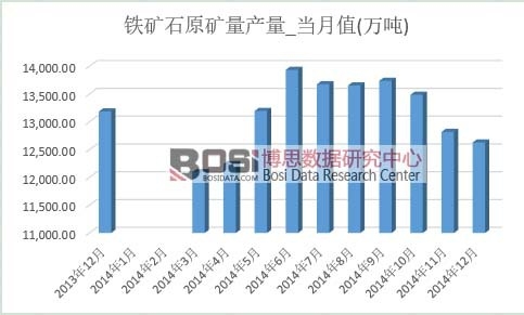 鐵礦石原礦產(chǎn)量