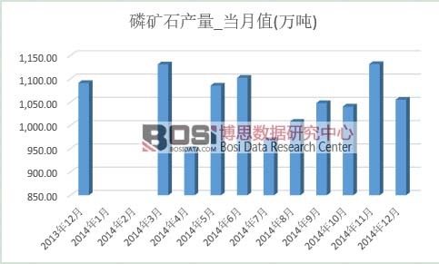 磷礦石產(chǎn)量