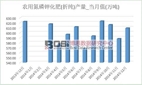 農用氮磷鉀化肥產量