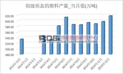 初級形態的塑料產量