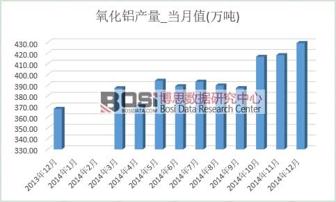 氧化鋁產(chǎn)量
